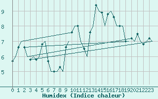 Courbe de l'humidex pour Farnborough
