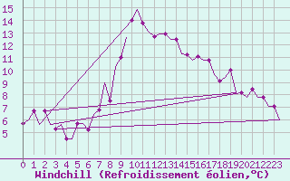 Courbe du refroidissement olien pour Kalamata Airport