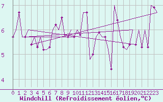 Courbe du refroidissement olien pour Srmellk International Airport
