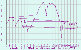 Courbe du refroidissement olien pour Ingolstadt