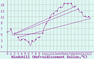 Courbe du refroidissement olien pour Humberside