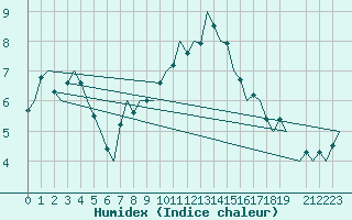 Courbe de l'humidex pour Neuburg / Donau