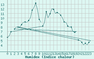 Courbe de l'humidex pour Pori