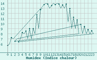 Courbe de l'humidex pour Timisoara