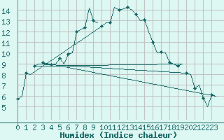 Courbe de l'humidex pour Malmo / Sturup