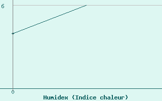 Courbe de l'humidex pour Malmo / Sturup