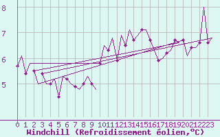 Courbe du refroidissement olien pour Woensdrecht