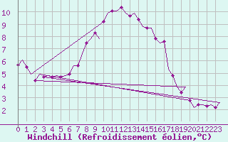 Courbe du refroidissement olien pour Nordholz