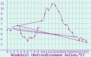 Courbe du refroidissement olien pour Amsterdam Airport Schiphol