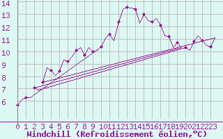 Courbe du refroidissement olien pour London / Heathrow (UK)