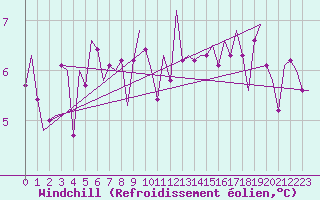 Courbe du refroidissement olien pour Dublin (Ir)