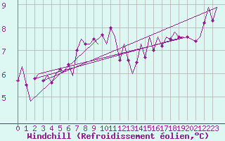 Courbe du refroidissement olien pour Haugesund / Karmoy