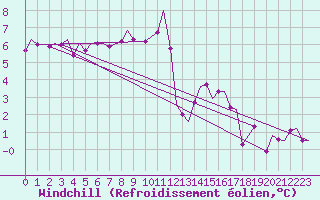 Courbe du refroidissement olien pour Brize Norton
