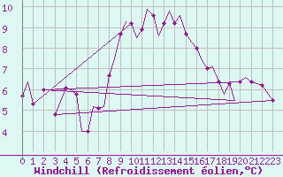 Courbe du refroidissement olien pour Guernesey (UK)