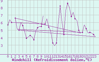 Courbe du refroidissement olien pour Neuburg / Donau