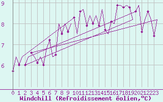 Courbe du refroidissement olien pour Rotterdam Airport Zestienhoven