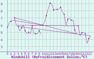 Courbe du refroidissement olien pour Frankfort (All)