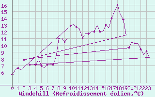 Courbe du refroidissement olien pour Montbliard / Courcelles (25)