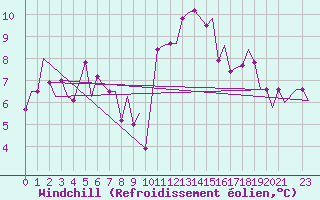 Courbe du refroidissement olien pour Tunis-Carthage