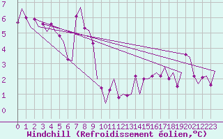 Courbe du refroidissement olien pour Deelen