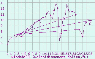 Courbe du refroidissement olien pour Duesseldorf
