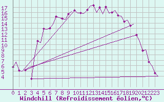 Courbe du refroidissement olien pour Vidsel