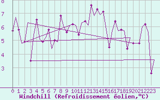 Courbe du refroidissement olien pour Salzburg-Flughafen