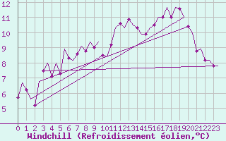 Courbe du refroidissement olien pour Leconfield