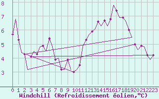 Courbe du refroidissement olien pour Wattisham