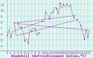Courbe du refroidissement olien pour Keflavikurflugvollur