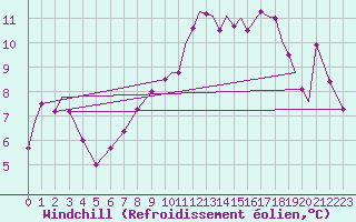 Courbe du refroidissement olien pour Storkmarknes / Skagen
