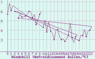 Courbe du refroidissement olien pour Huesca (Esp)
