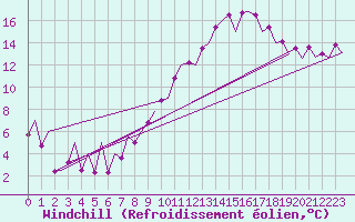 Courbe du refroidissement olien pour Santander / Parayas