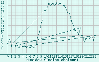 Courbe de l'humidex pour Reus (Esp)