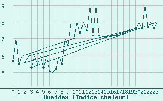 Courbe de l'humidex pour Zielona Gora