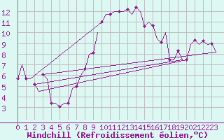 Courbe du refroidissement olien pour Salzburg-Flughafen