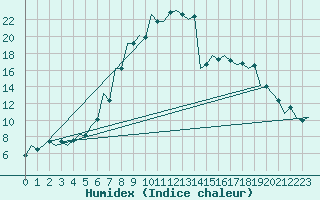 Courbe de l'humidex pour Debrecen