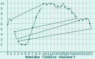 Courbe de l'humidex pour Oostende (Be)