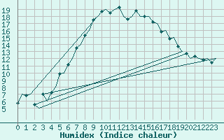 Courbe de l'humidex pour Linkoping / Malmen