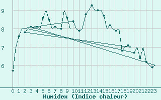 Courbe de l'humidex pour Celle