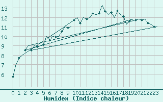 Courbe de l'humidex pour Lechfeld