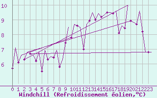 Courbe du refroidissement olien pour London / Heathrow (UK)