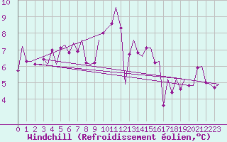 Courbe du refroidissement olien pour Cork Airport