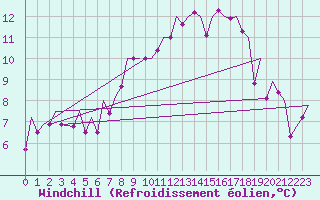Courbe du refroidissement olien pour Pamplona (Esp)