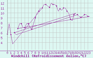 Courbe du refroidissement olien pour Pula Aerodrome
