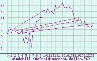 Courbe du refroidissement olien pour Huesca (Esp)