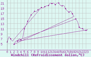 Courbe du refroidissement olien pour Schleswig-Jagel