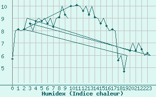 Courbe de l'humidex pour Vlieland