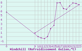 Courbe du refroidissement olien pour Puerto Deseado Aerodrome