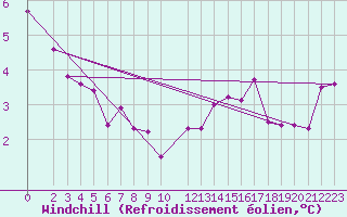 Courbe du refroidissement olien pour Dourbes (Be)
